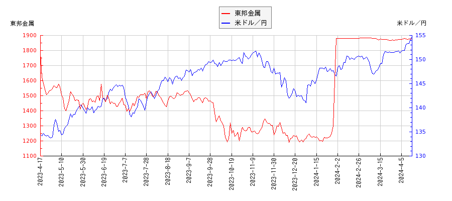 東邦金属と米ドル／円の相関性比較チャート