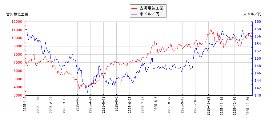 古河電気工業と米ドル／円の相関性比較チャート
