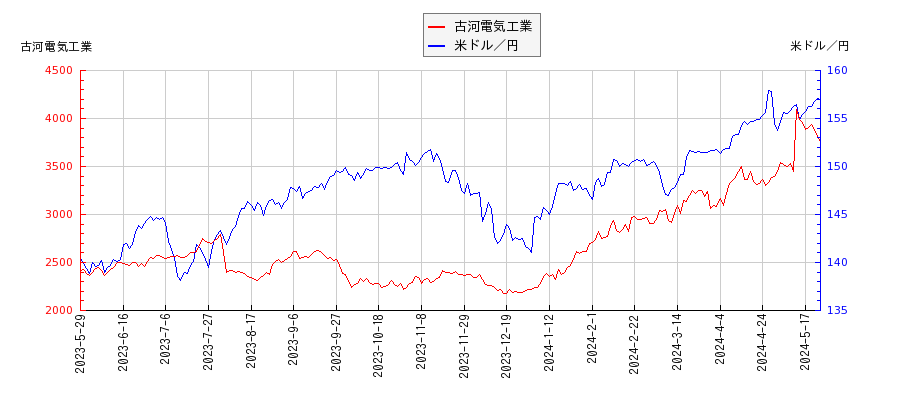 古河電気工業と米ドル／円の相関性比較チャート