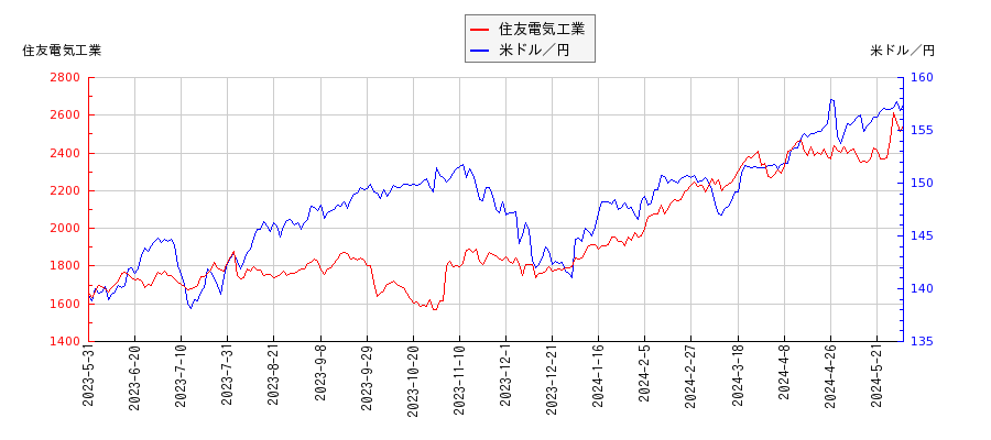 住友電気工業と米ドル／円の相関性比較チャート