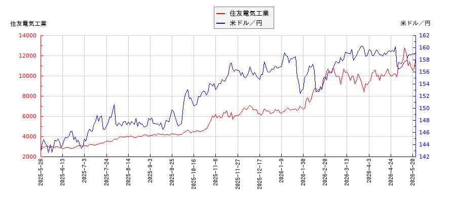 住友電気工業と米ドル／円の相関性比較チャート