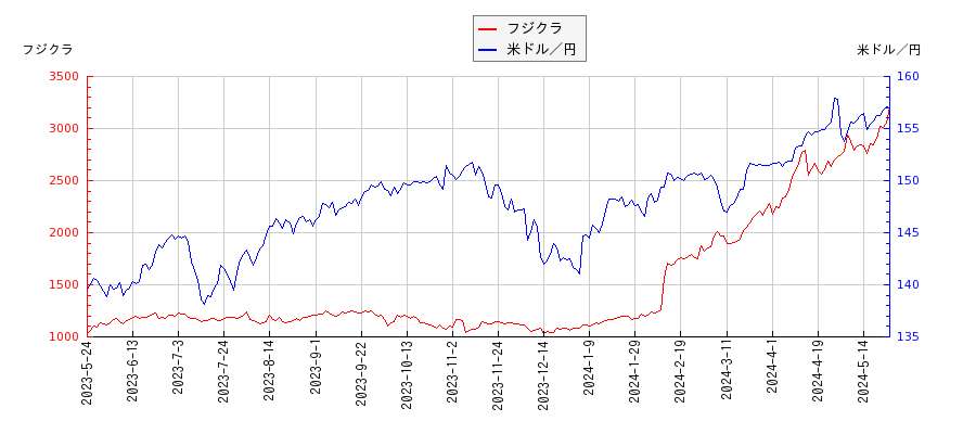 フジクラと米ドル／円の相関性比較チャート