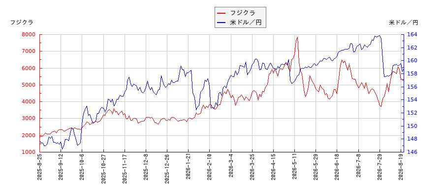 フジクラと米ドル／円の相関性比較チャート