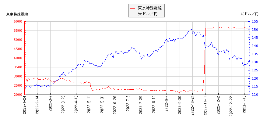 東京特殊電線と米ドル／円の相関性比較チャート
