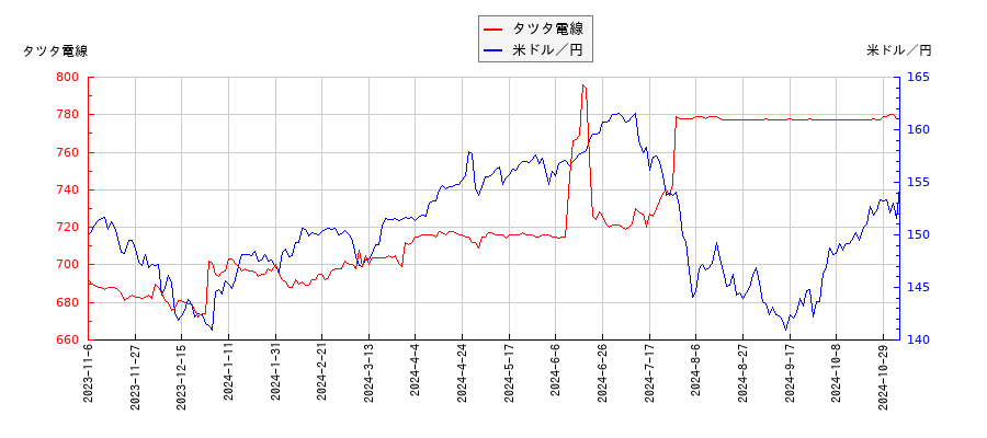 タツタ電線と米ドル／円の相関性比較チャート