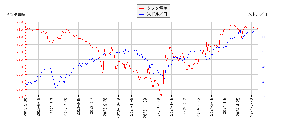 タツタ電線と米ドル／円の相関性比較チャート
