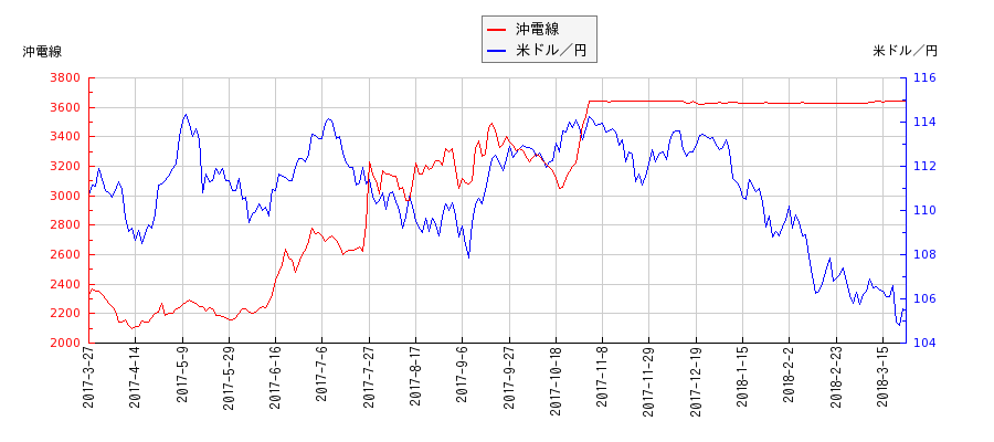 沖電線と米ドル／円の相関性比較チャート