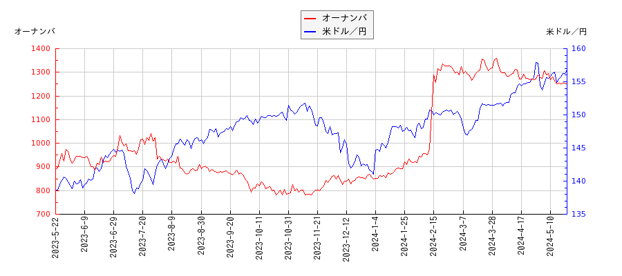 オーナンバと米ドル／円の相関性比較チャート