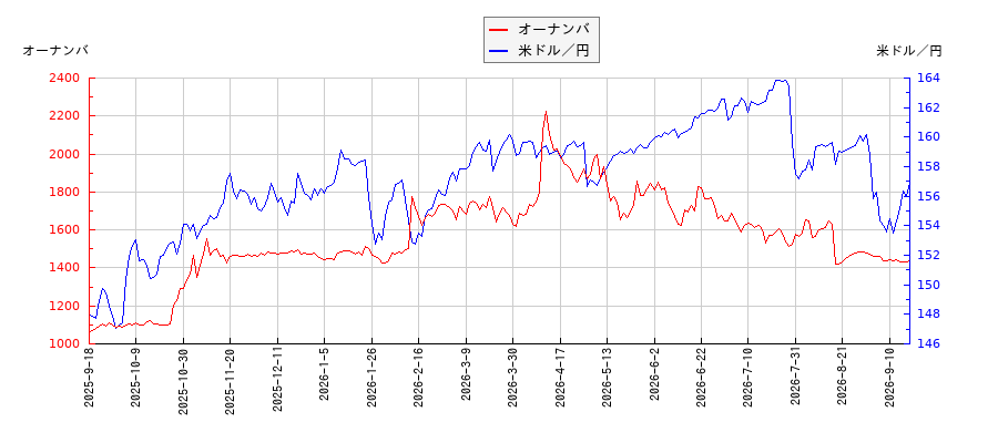 オーナンバと米ドル／円の相関性比較チャート
