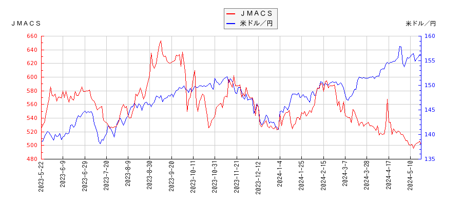 ＪＭＡＣＳと米ドル／円の相関性比較チャート