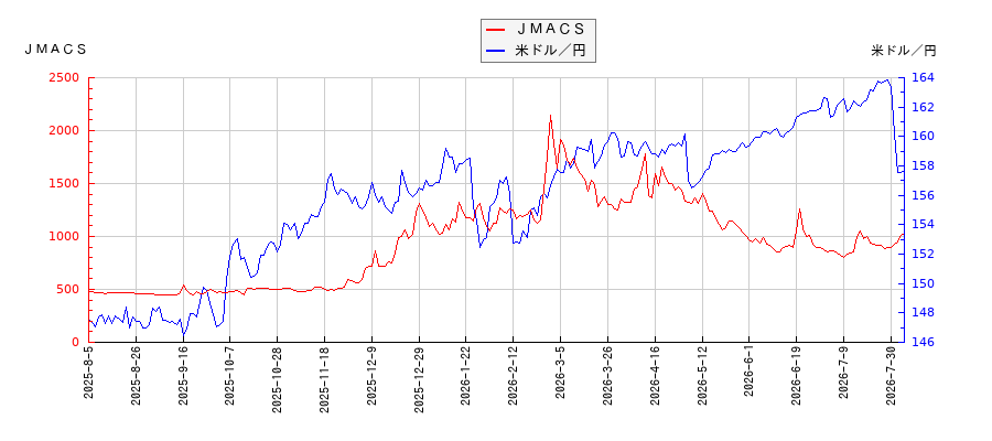 ＪＭＡＣＳと米ドル／円の相関性比較チャート