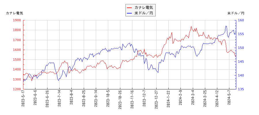 カナレ電気と米ドル／円の相関性比較チャート