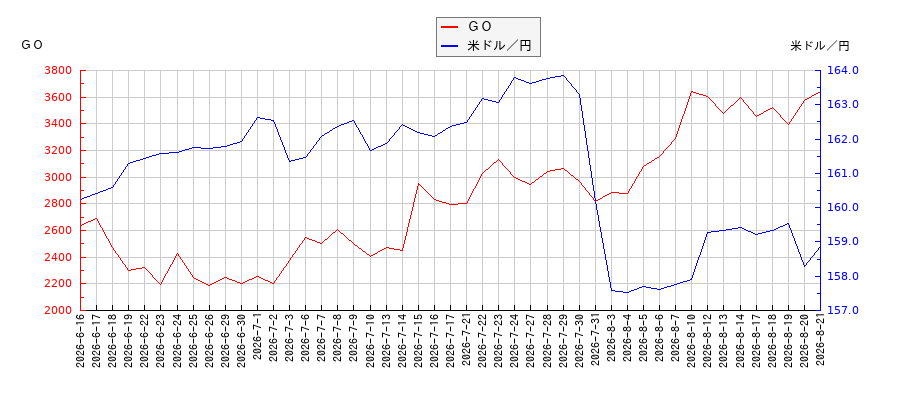 ＧＯと米ドル／円の相関性比較チャート