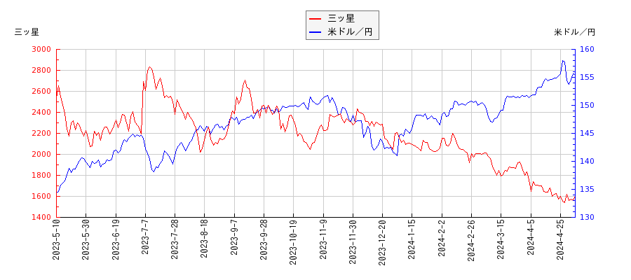 三ッ星と米ドル／円の相関性比較チャート