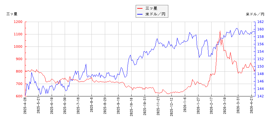 三ッ星と米ドル／円の相関性比較チャート