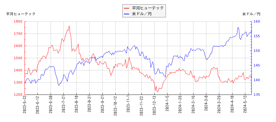 平河ヒューテックと米ドル／円の相関性比較チャート
