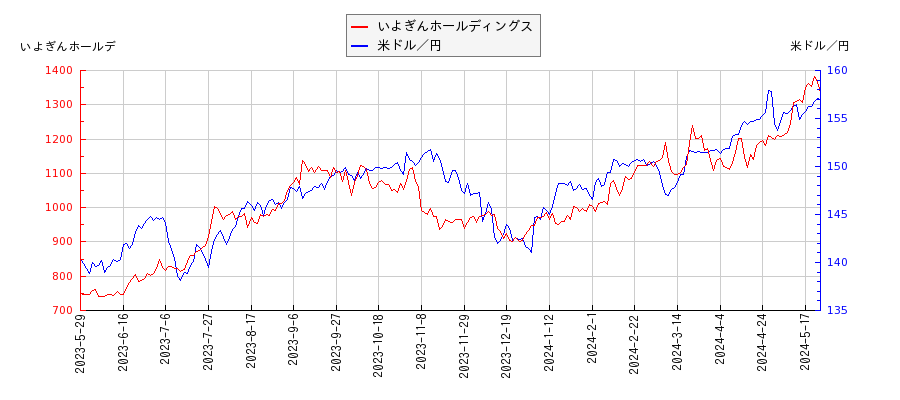いよぎんホールディングスと米ドル／円の相関性比較チャート