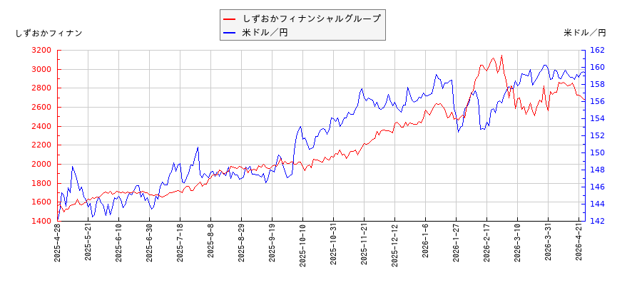 しずおかフィナンシャルグループと米ドル／円の相関性比較チャート