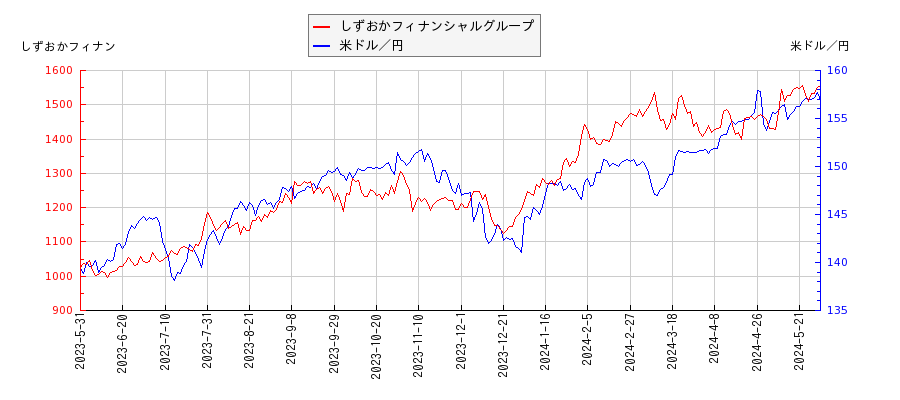 しずおかフィナンシャルグループと米ドル／円の相関性比較チャート