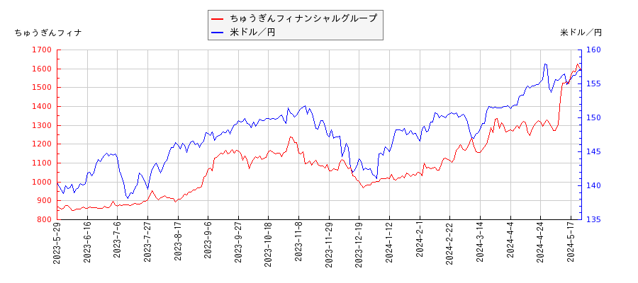 ちゅうぎんフィナンシャルグループと米ドル／円の相関性比較チャート