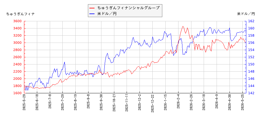 ちゅうぎんフィナンシャルグループと米ドル／円の相関性比較チャート