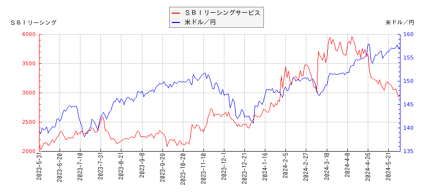 ＳＢＩリーシングサービスと米ドル／円の相関性比較チャート