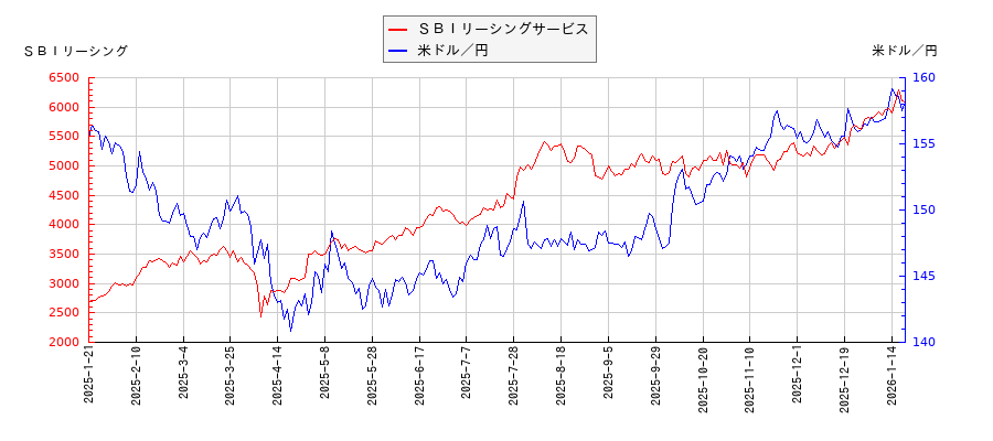 ＳＢＩリーシングサービスと米ドル／円の相関性比較チャート