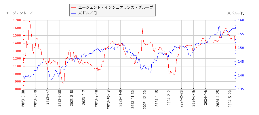 エージェント・インシュアランス・グループと米ドル／円の相関性比較チャート