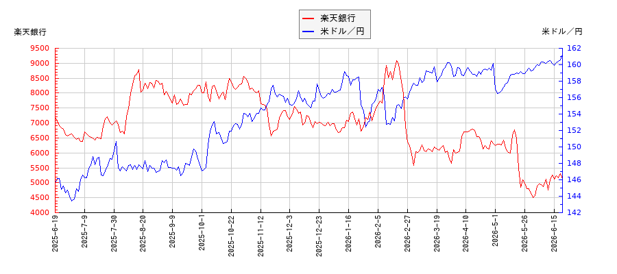 楽天銀行と米ドル／円の相関性比較チャート