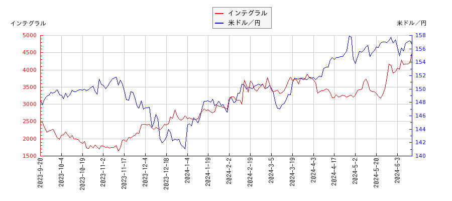 インテグラルと米ドル／円の相関性比較チャート
