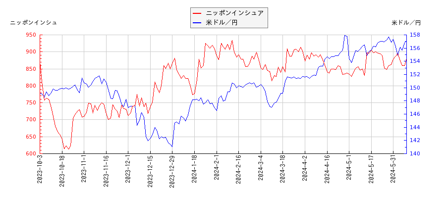 ニッポンインシュアと米ドル／円の相関性比較チャート