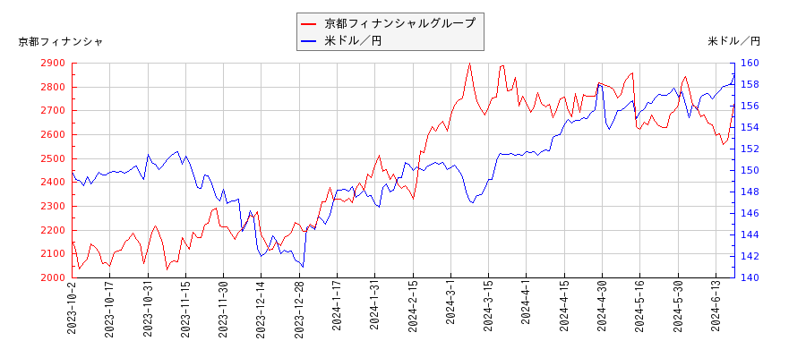京都フィナンシャルグループと米ドル／円の相関性比較チャート