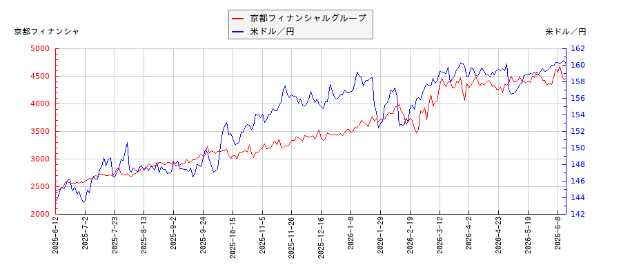 京都フィナンシャルグループと米ドル／円の相関性比較チャート