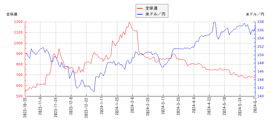 全保連と米ドル／円の相関性比較チャート