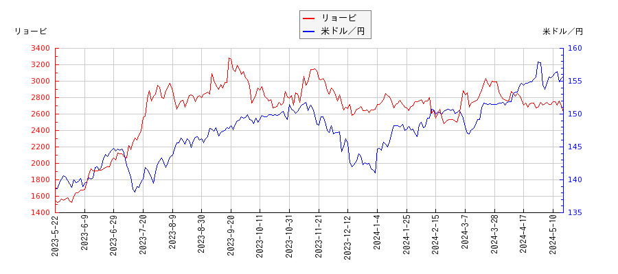 リョービと米ドル／円の相関性比較チャート
