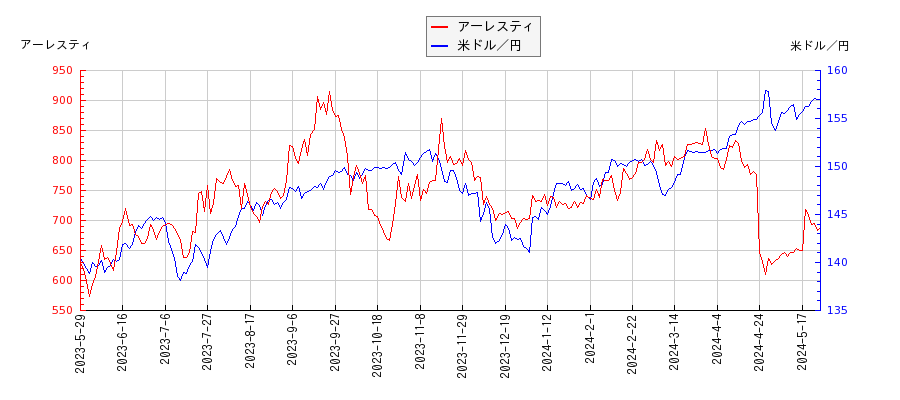 アーレスティと米ドル／円の相関性比較チャート