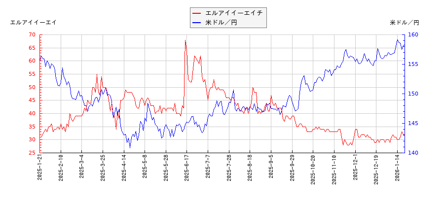 エルアイイーエイチと米ドル／円の相関性比較チャート