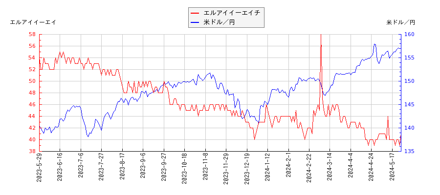 エルアイイーエイチと米ドル／円の相関性比較チャート