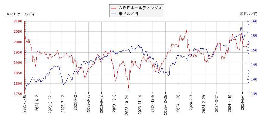 ＡＲＥホールディングスと米ドル／円の相関性比較チャート