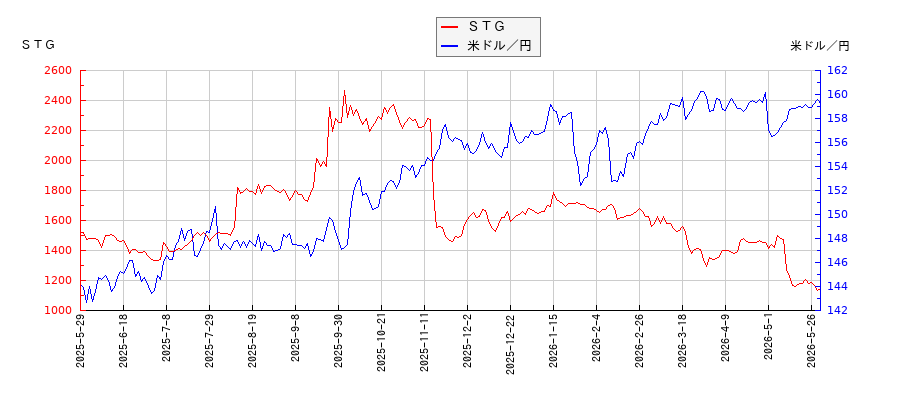 ＳＴＧと米ドル／円の相関性比較チャート