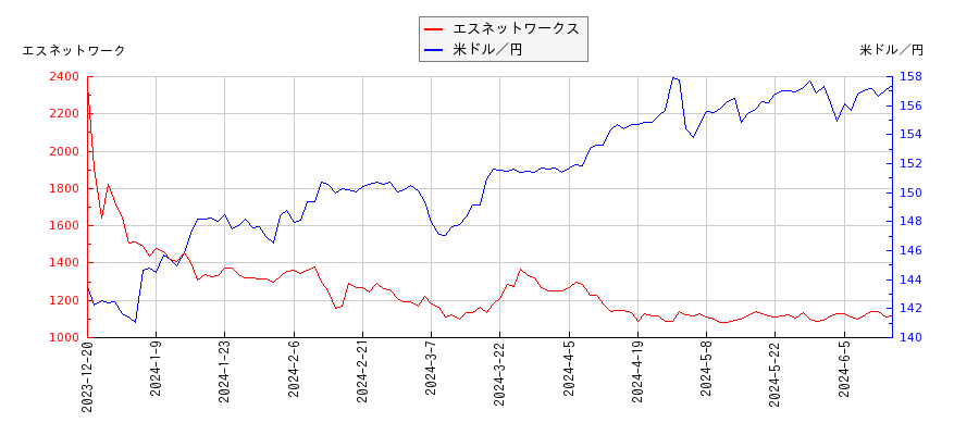 エスネットワークスと米ドル／円の相関性比較チャート