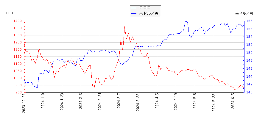 ロココと米ドル／円の相関性比較チャート