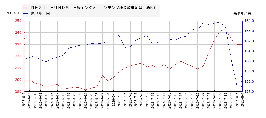 ＮＥＸＴ　ＦＵＮＤＳ　日経エンタメ・コンテンツ株指数連動型上場投信と米ドル／円の相関性比較チャート