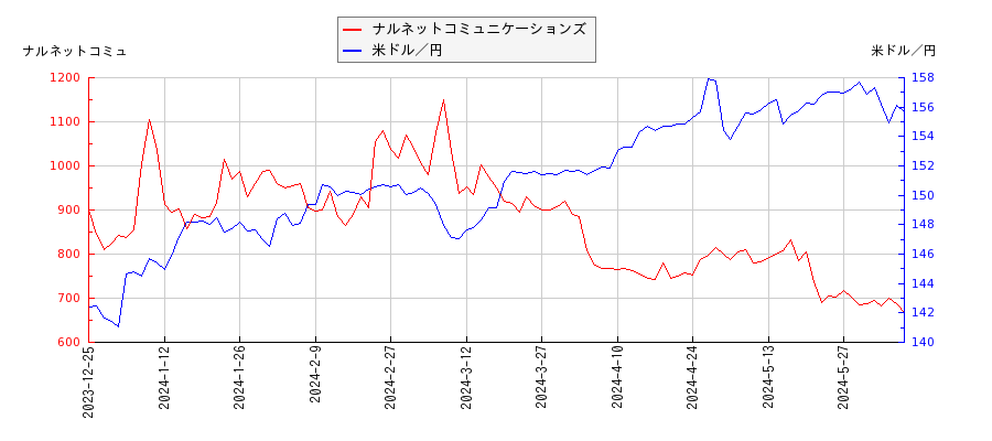 ナルネットコミュニケーションズと米ドル／円の相関性比較チャート