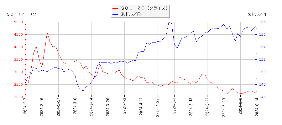 ＳＯＬＩＺＥ（ソライズ）と米ドル／円の相関性比較チャート