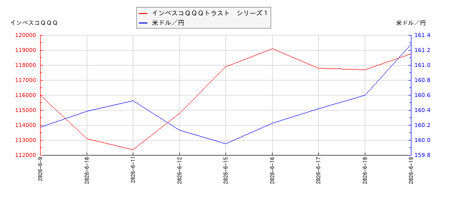 インベスコＱＱＱトラスト　シリーズ１と米ドル／円の相関性比較チャート