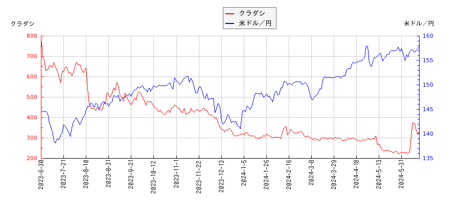 クラダシと米ドル／円の相関性比較チャート