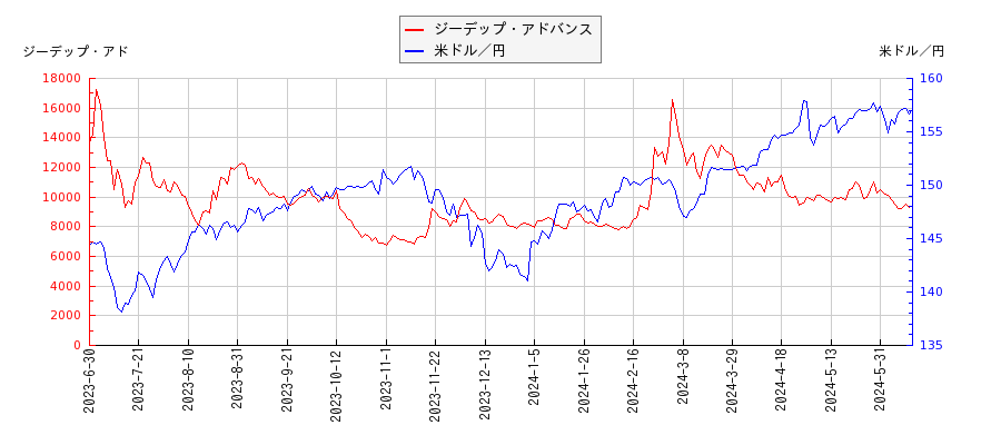 ジーデップ・アドバンスと米ドル／円の相関性比較チャート