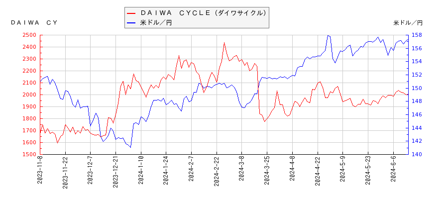 ＤＡＩＷＡ　ＣＹＣＬＥ（ダイワサイクル）と米ドル／円の相関性比較チャート