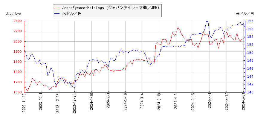 JapanEyewearHoldings（ジャパンアイウェアHD／JEH）と米ドル／円の相関性比較チャート